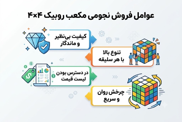 چه عواملی باعث فروش مکعب روبیک ۴*۴ به‌ صورت نجومی شده است؟