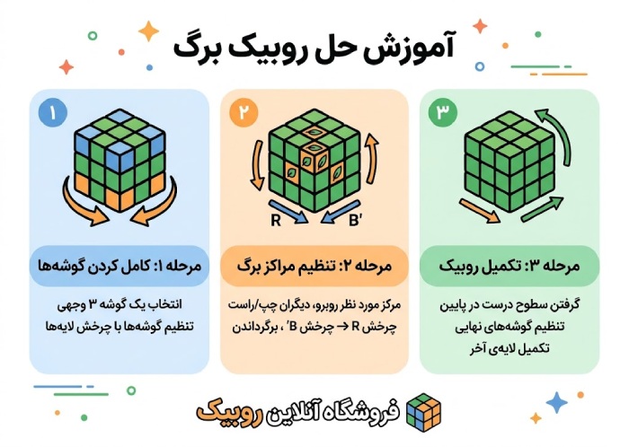آموزش حل مکعب روبیک برگ
