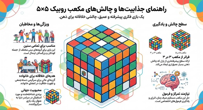 راهنمای مکعب روبیک ۵ در ۵