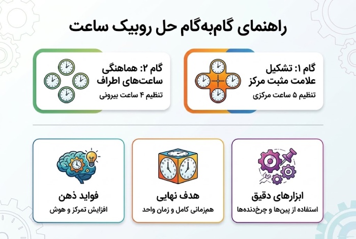 فرمول روبیک ساعت چیست؟